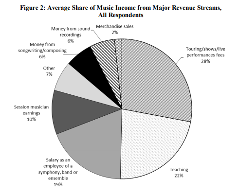 How musicians make money