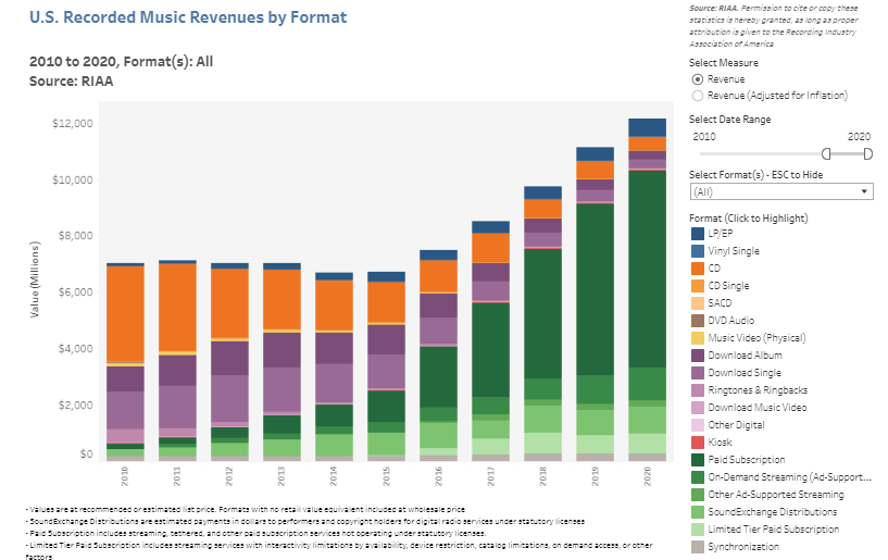 How musicians make money from recorded music